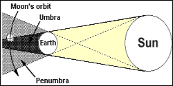 The Moon moving through Earth's shadow, both Penumbra and Umbra