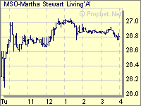 Click for Advanced Chart