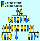 Cancer Family Registries tree of diseases
