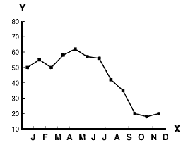 Example of a Line graph