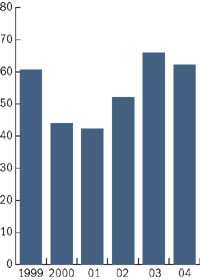 Chart 2