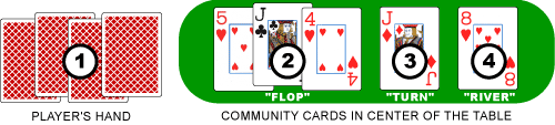 Omaha cards distribution