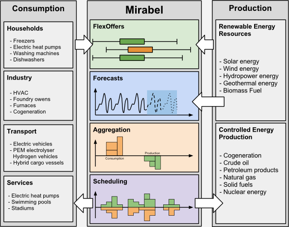 MIRABEL: Micro-Request-Based Aggregation, Forecasting and Scheduling of Energy Demand, Supply and Distribution