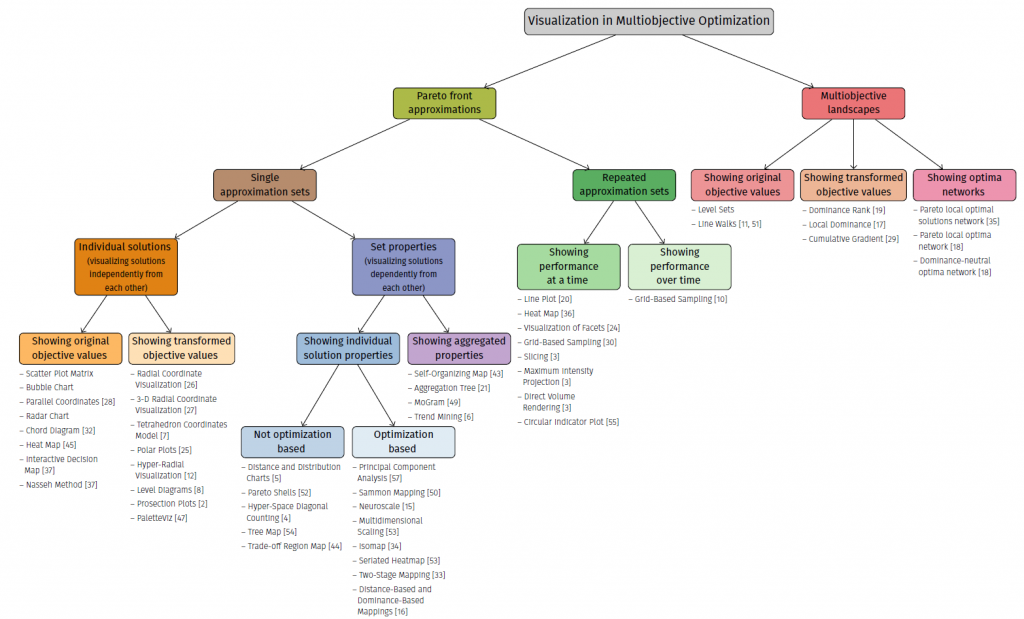 Tutorial on Visualization in Multiobjective Optimization