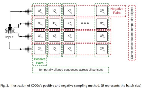 COCOA – Cross Modality Contrastive Learning for Sensor Data